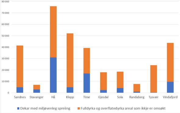 Diagram. Miljøvenleg gjødselspreiing 2017.