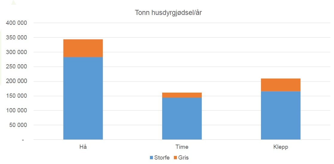 Tonn husdyrgjødsel per år i Hå Time og Klepp, NORCE 2019