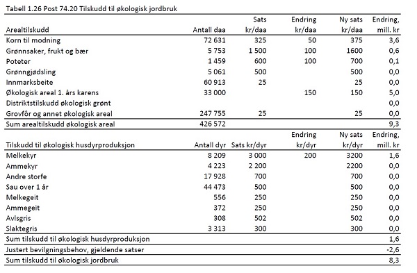 Tilskotssatsar 2018-2019 økologisk landbruk