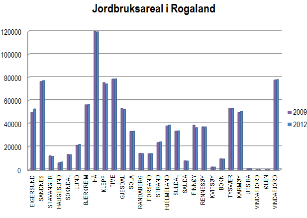 Jordbruksareal i drift