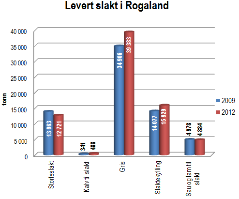 Slakt i Rogaland i tonn