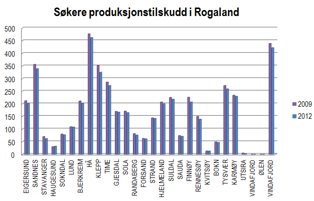 SØkarar produksjonstilskot