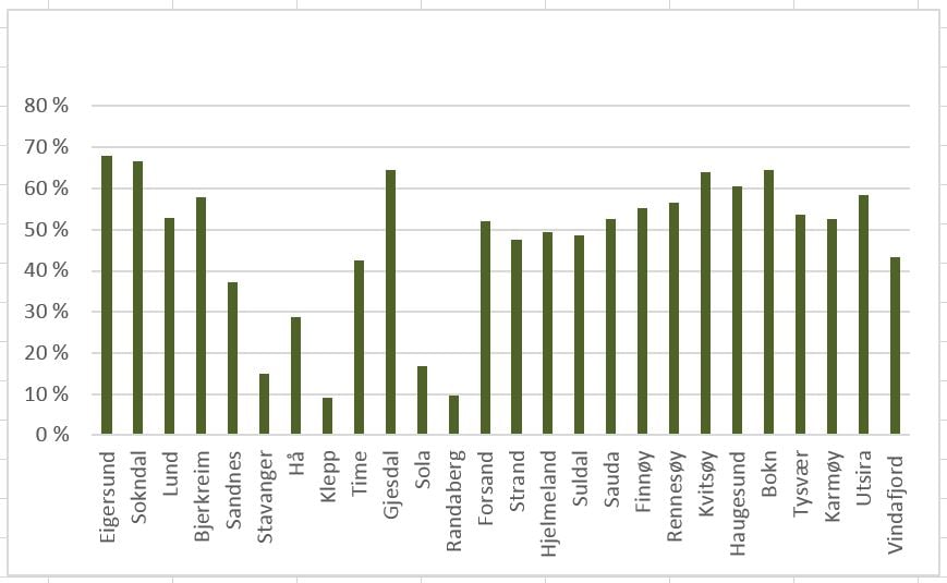 Diagrammet viser kor mykje av jordbruksarealet som er innmarksbeite i dei enkelte kommunane i Rogaland. (tal henta frå landbruksregisteret, 2015)