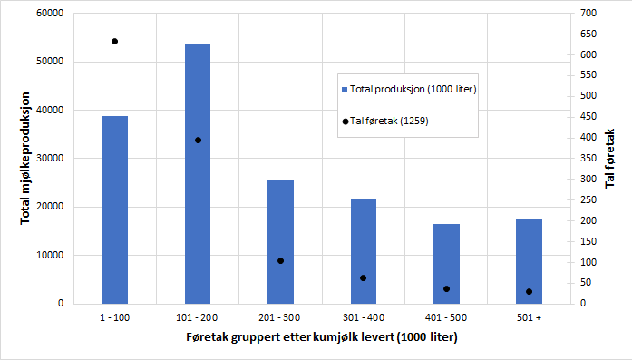 Figur 4.Føretak gruppert etter kumjølk levert i 2018. Kjelde: Difi.