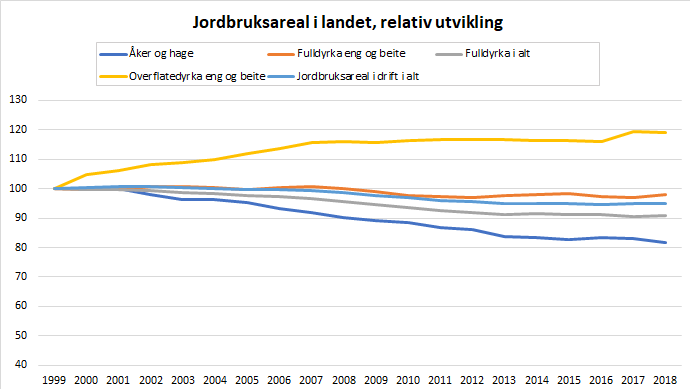 Figur 4. Jordbruksareal i Vestland, relativ utvikling. 1999-2018. 