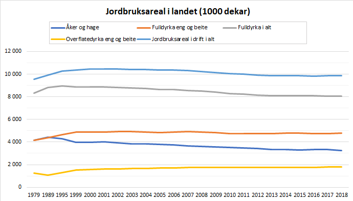 Figur 2. Utviklinga i jordbruksareal i landet. 1979-2018. 