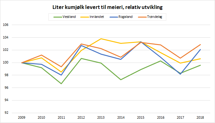 Figur 3. Kumjølk levert til meieri, relativ utvikling. 2009-2018. Kjelde: Difi.