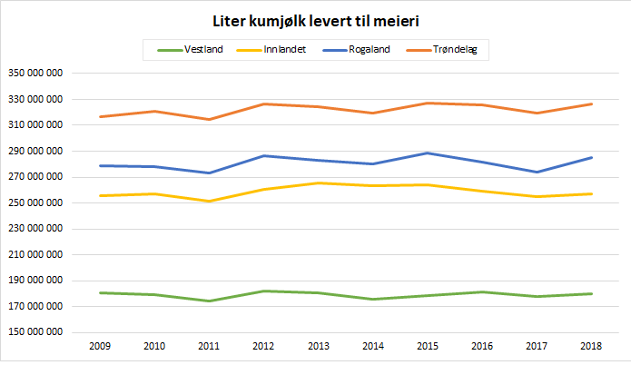 Figur 2. Kumjølk levert til meieri. 2009-2018. Kjelde: Difi.