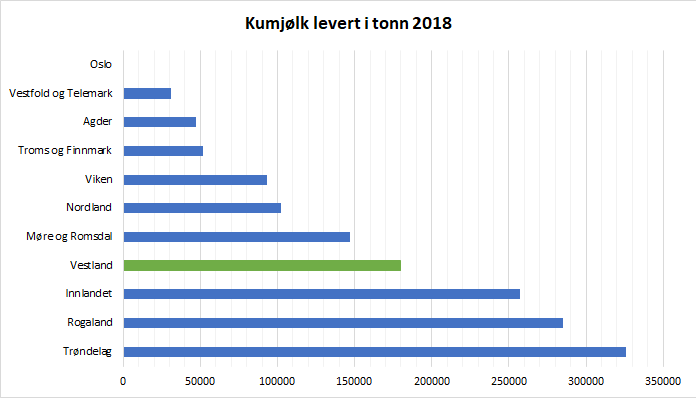 Figur 1. Kumjølk levert i tonn. 2018. Kjelde: Difi.