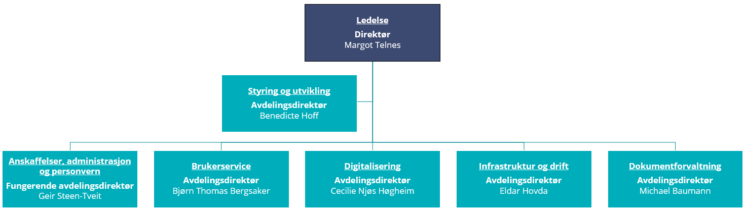 STAFs organisasjonskart med avdelinger