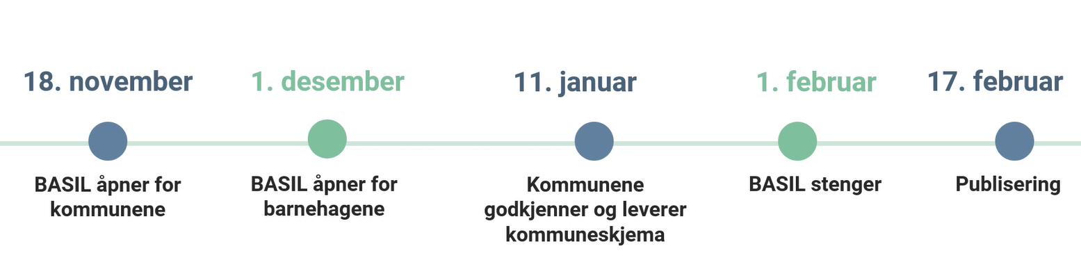 Illustrasjon av tidslinje for innlevering av årsmelding til barnehage 2022