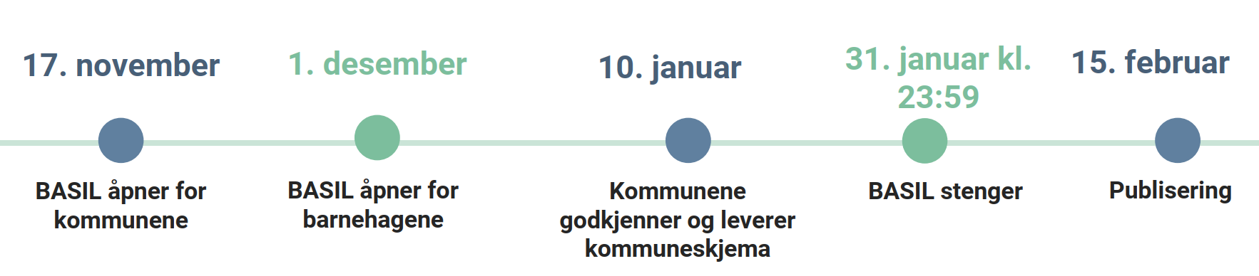 Skjermbilde fra Udir.no Bildet viser en tidslinje med datoer og friser for innlevering