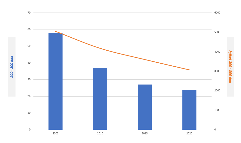 Diagrammet viser utvikling i antall PT-søkere som søker arealtilskudd mellom 200 – 300 daa i en kommune og for Innlandet fylke i perioden 2005 – 2020.