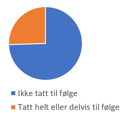 Oversikt for 2020 over hvor mange klager som har ført fram og ikke Oversikt for 2020 over hvor mange klager som har ført fram og ikke