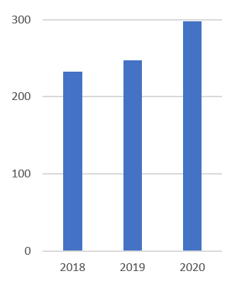 Oversikt over saksmengde i 2020. Oversikt over saksmengde i 2020.